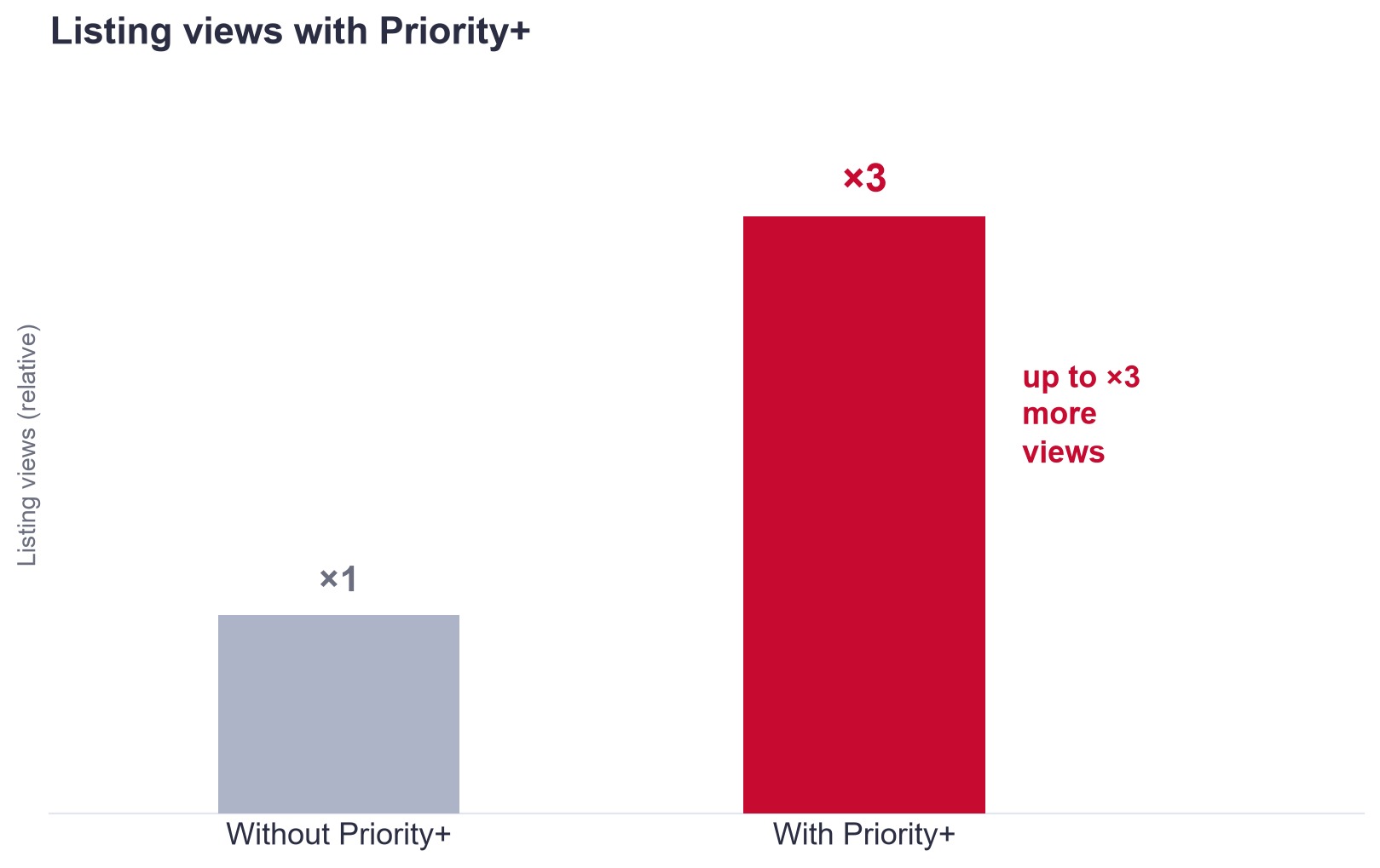 Crecimiento de las visualizaciones de inmuebles con Priority+